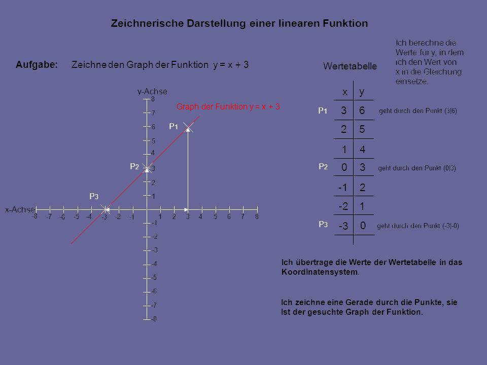 Zeichnerische Darstellung einer linearen Funktion