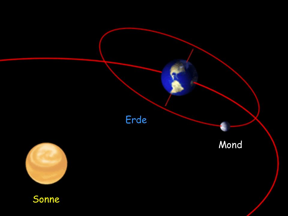 Erde Mond. Neigung Rotationsachse gegen 90 zur Eklipik: | / = 23°27´