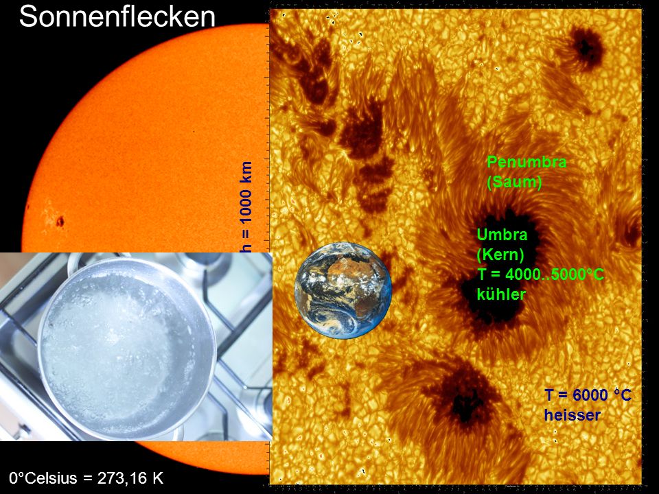 Sonnenflecken Sonnenflecken Penumbra (Saum) 1 Strich = 1000 km Umbra