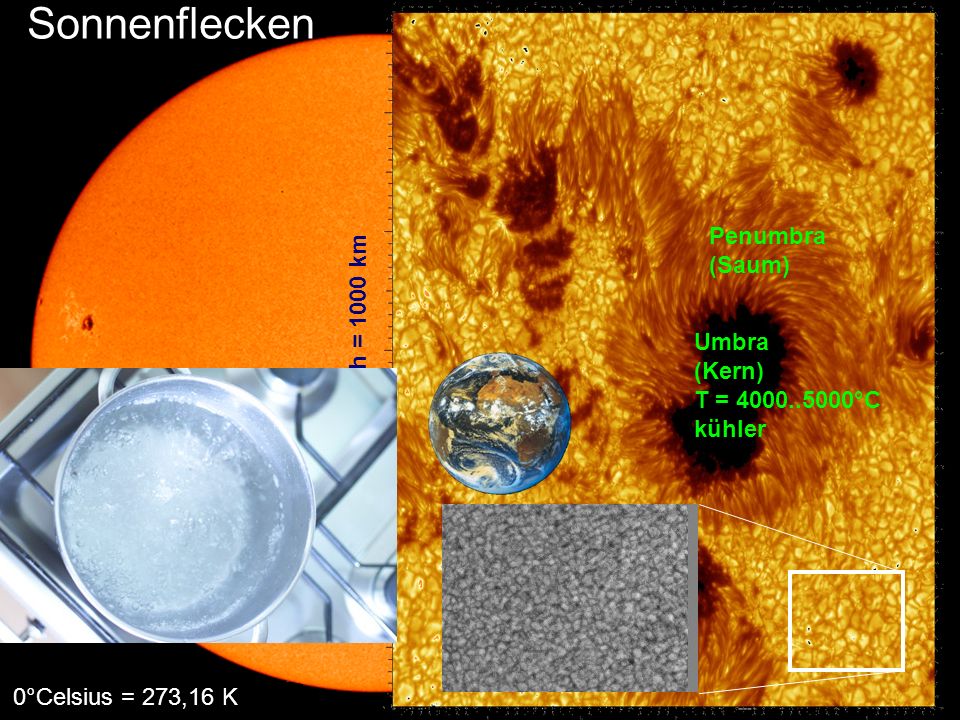 Sonnenflecken Sonnenflecken Penumbra (Saum) 1 Strich = 1000 km Umbra