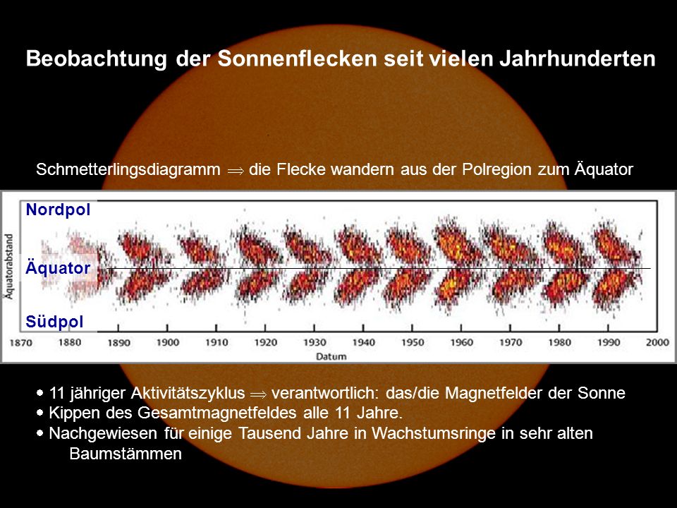 Beobachtung der Sonnenflecken seit vielen Jahrhunderten