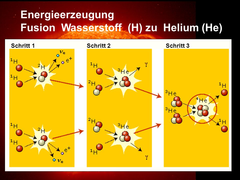 Fusion Wasserstoff (H) zu Helium (He)