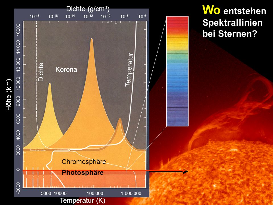 Wo entstehen Spektrallinien bei Sternen Dichte (g/cm3) Temperatur