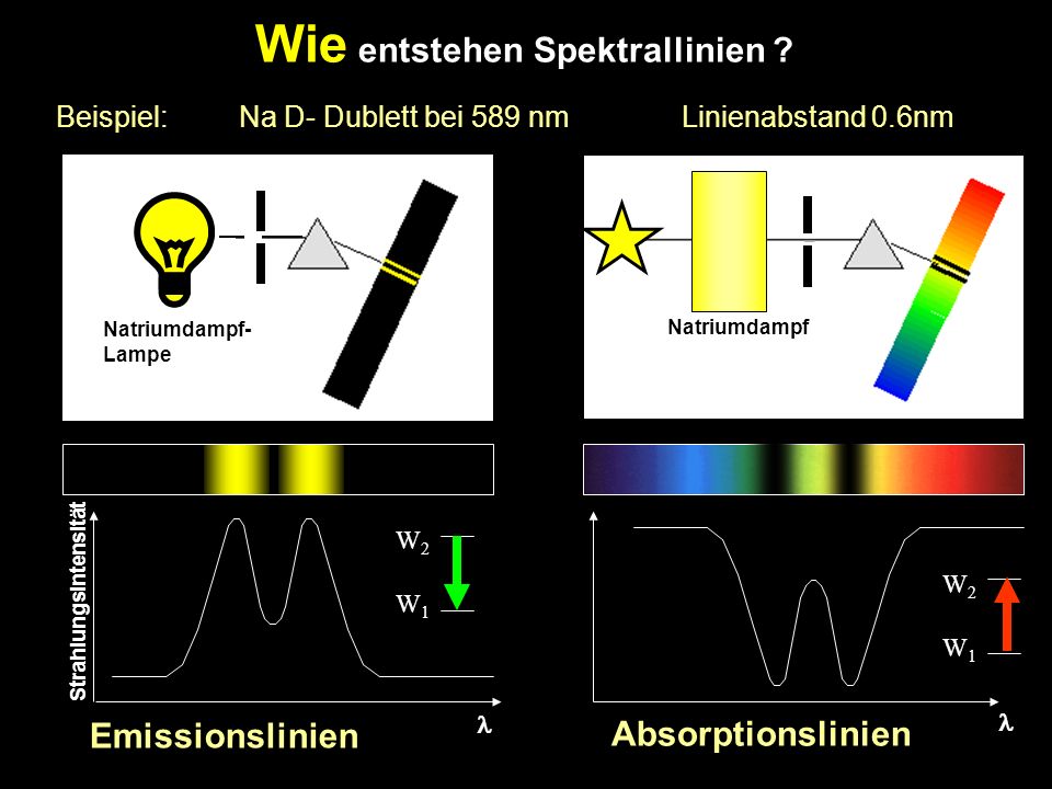 Wie entstehen Spektrallinien