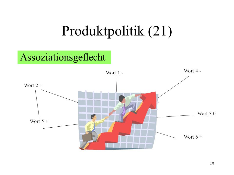 Produktpolitik (21) Assoziationsgeflecht Stimulus Wort 4 - Wort 1 -