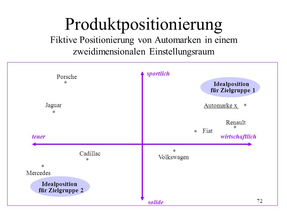 Produktpositionierung Fiktive Positionierung von Automarken in einem zweidimensionalen Einstellungsraum