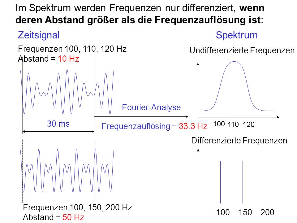 Im Spektrum werden Frequenzen nur differenziert, wenn deren Abstand größer als die Frequenzauflösung ist: