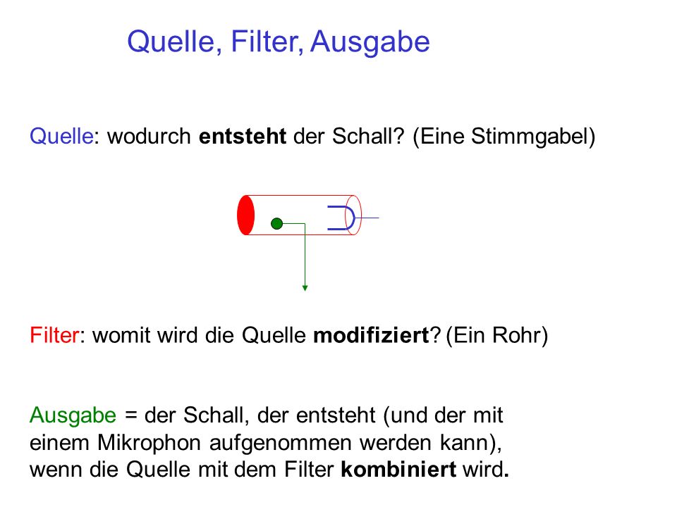 Quelle, Filter, Ausgabe Quelle: wodurch entsteht der Schall (Eine Stimmgabel) Filter: womit wird die Quelle modifiziert (Ein Rohr)