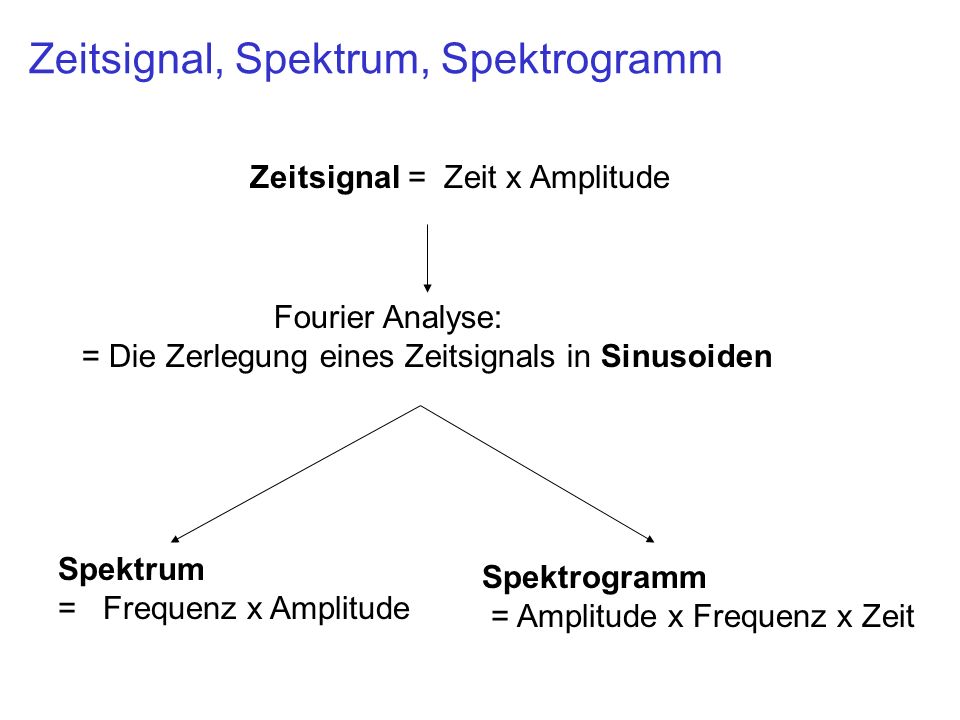 Zeitsignal, Spektrum, Spektrogramm