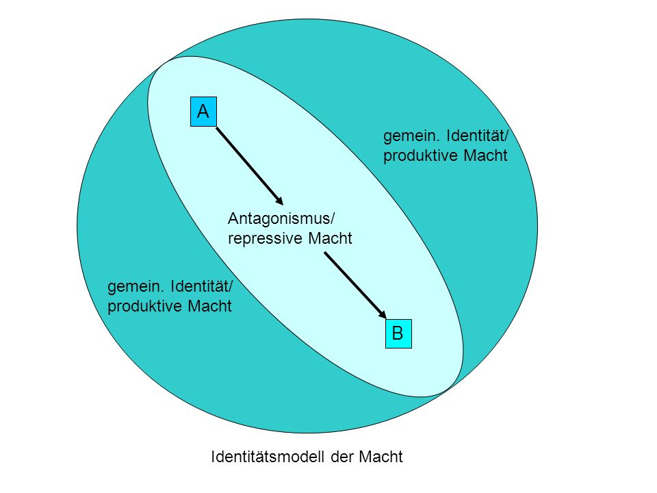 A B gemein. Identität/ produktive Macht Antagonismus/ repressive Macht