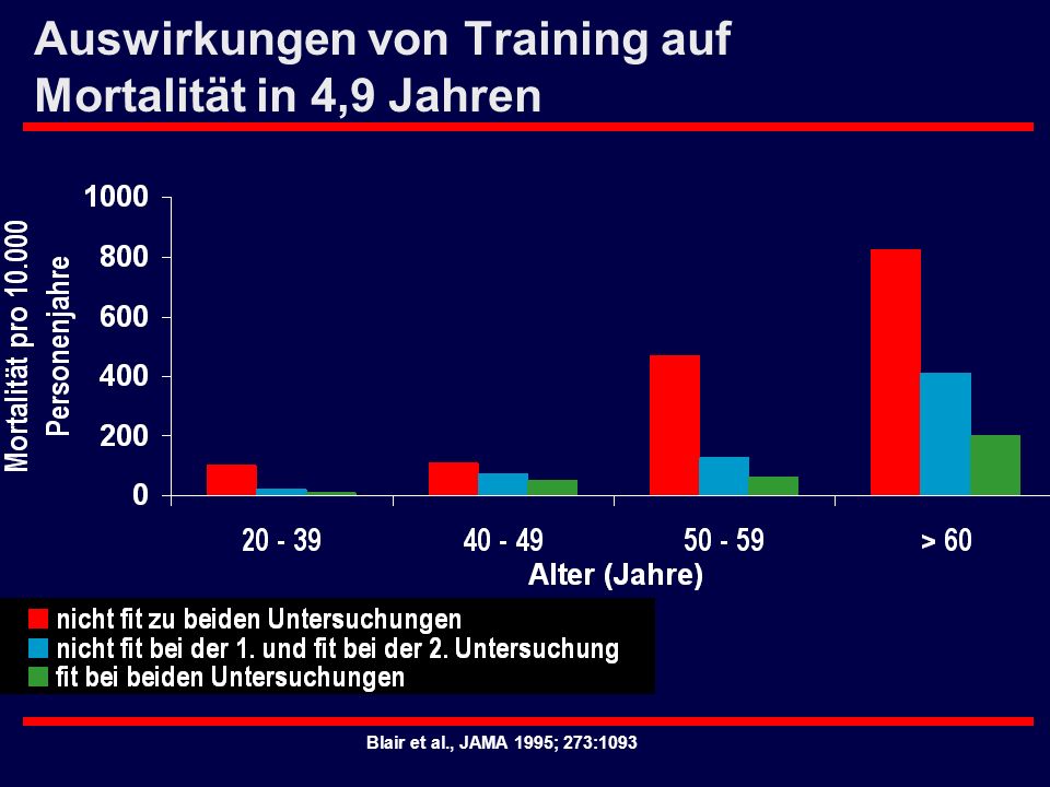 Auswirkungen von Training auf Mortalität in 4,9 Jahren