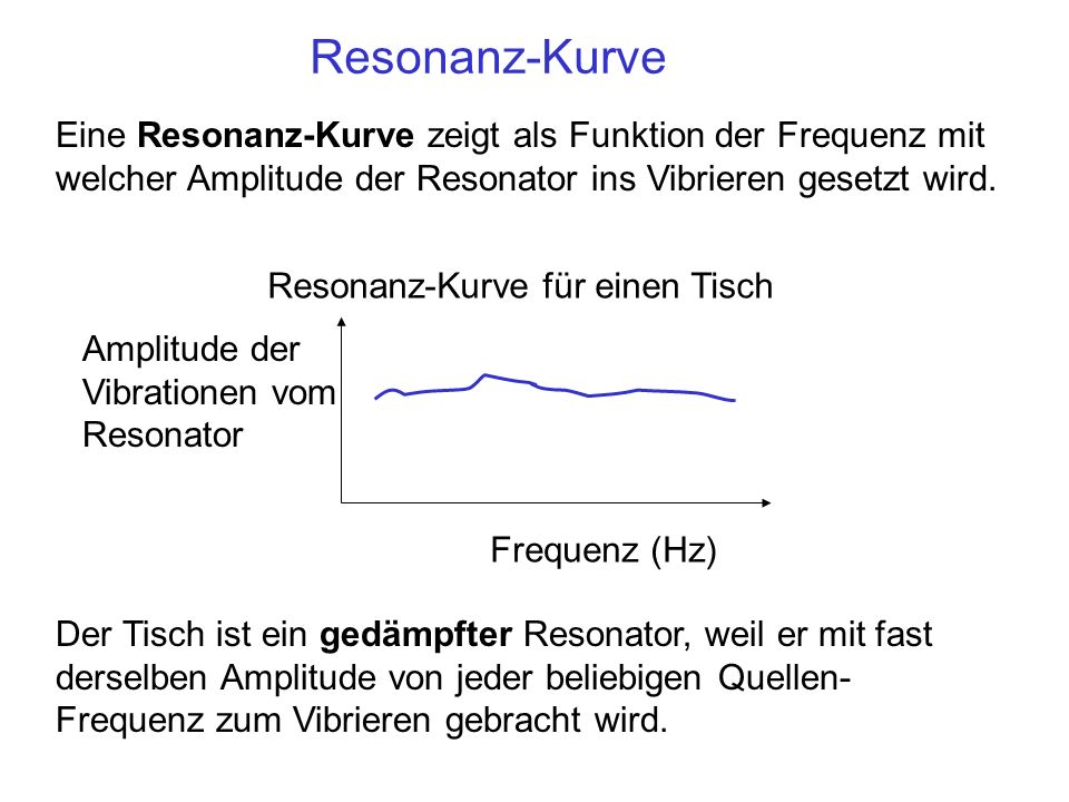 Resonanz-Kurve Eine Resonanz-Kurve zeigt als Funktion der Frequenz mit welcher Amplitude der Resonator ins Vibrieren gesetzt wird.