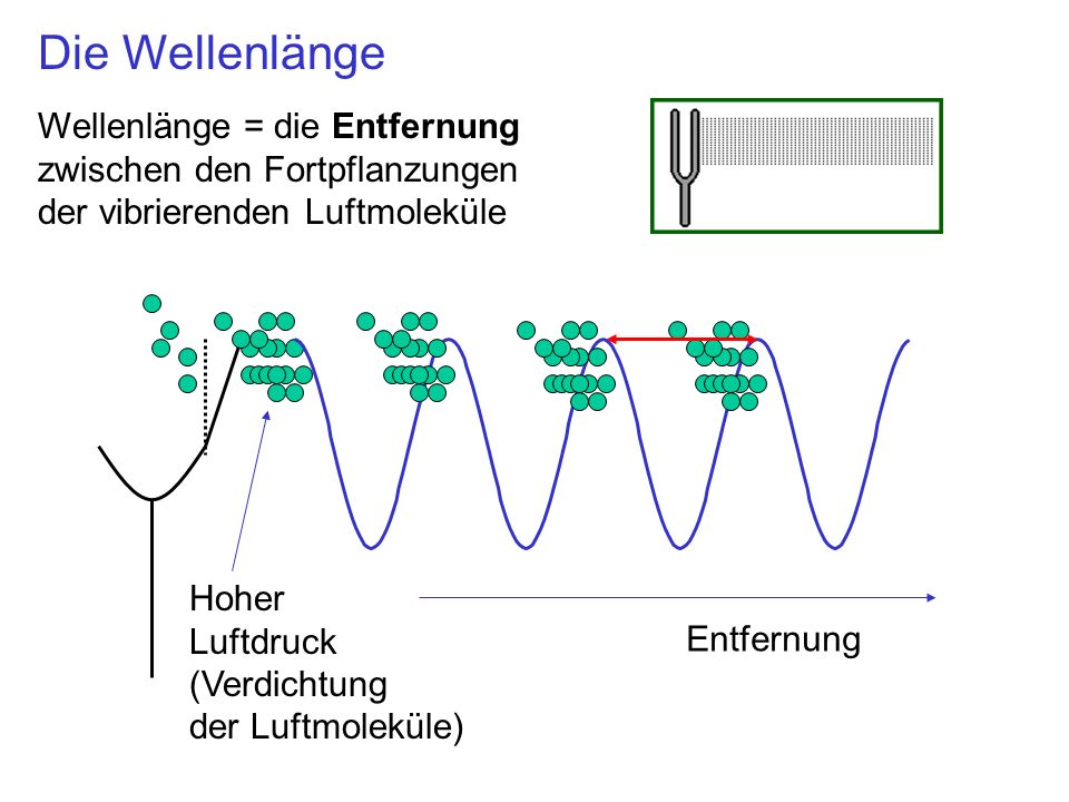 Die Wellenlänge Wellenlänge = die Entfernung zwischen den Fortpflanzungen der vibrierenden Luftmoleküle.