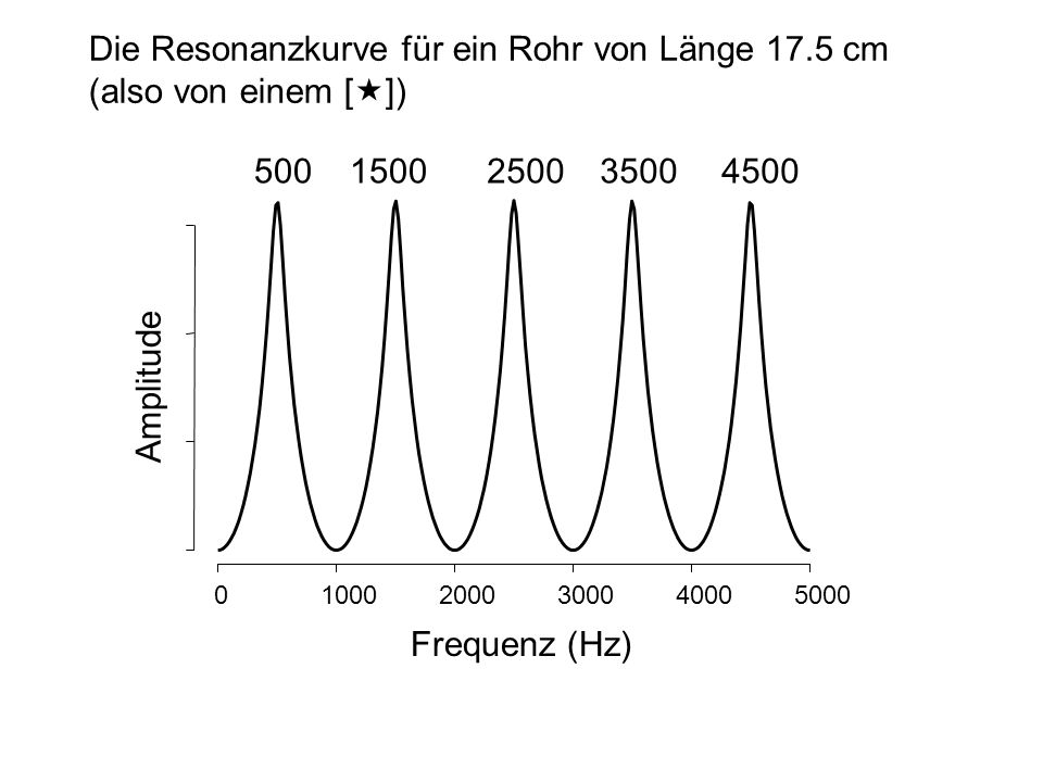 Die Resonanzkurve für ein Rohr von Länge 17.5 cm (also von einem [«])