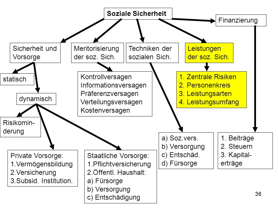 Soziale Sicherheit Finanzierung. Sicherheit und Vorsorge. Meritorisierung der soz. Sich. Techniken der sozialen Sich.