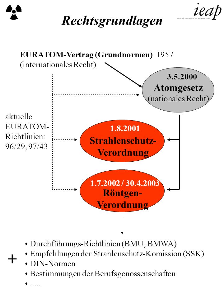 + Rechtsgrundlagen Atomgesetz Strahlenschutz- Verordnung Röntgen-