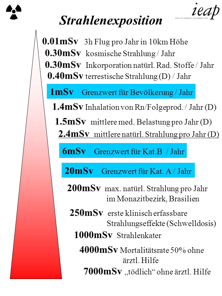 Strahlenexposition 0.30mSv kosmische Strahlung / Jahr