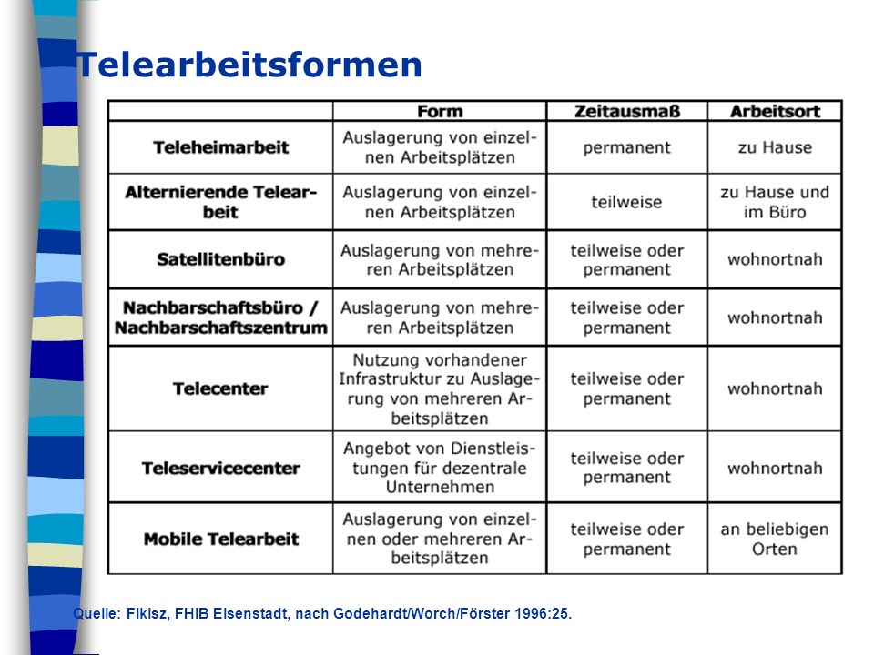 Telearbeitsformen Quelle: Fikisz, FHIB Eisenstadt, nach Godehardt/Worch/Förster 1996:25.