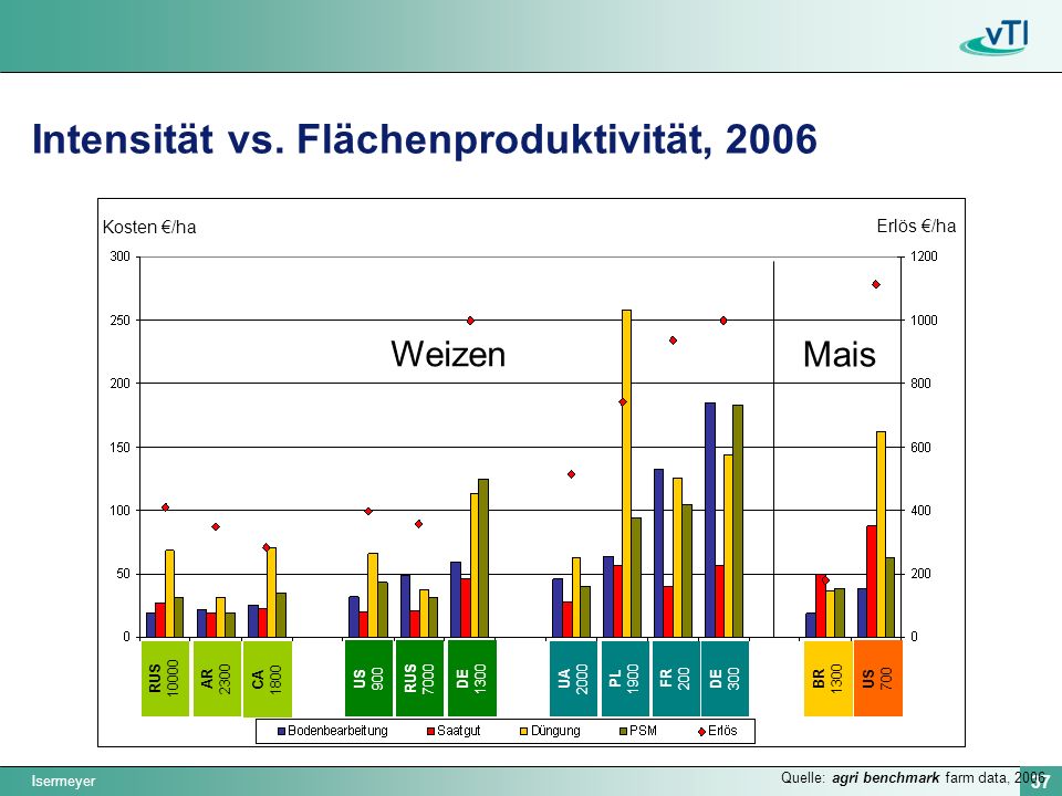 Intensität vs. Flächenproduktivität, 2006