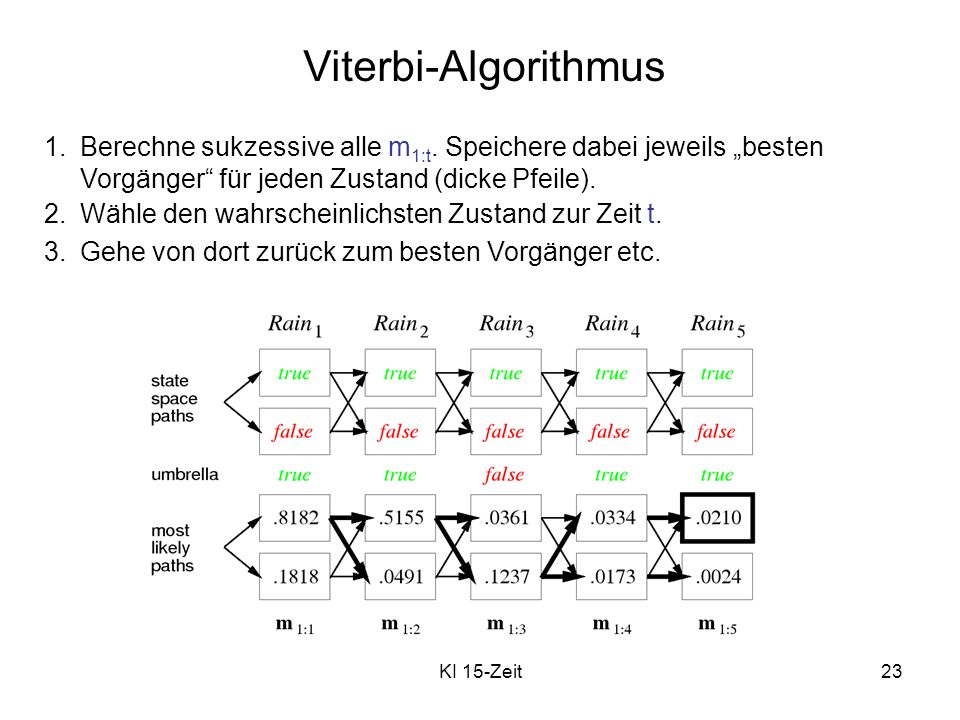 Viterbi-Algorithmus Berechne sukzessive alle m1:t. Speichere dabei jeweils „besten Vorgänger für jeden Zustand (dicke Pfeile).