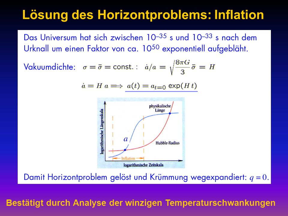 Lösung des Horizontproblems: Inflation