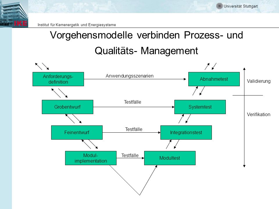 Vorgehensmodelle verbinden Prozess- und Qualitäts- Management