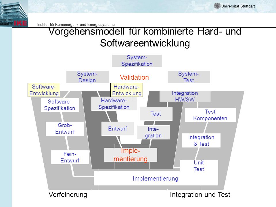 Vorgehensmodell für kombinierte Hard- und Softwareentwicklung