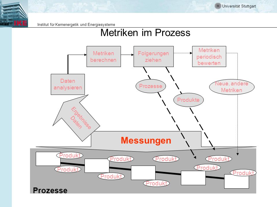 Metriken im Prozess Messungen Produkt Ergebnisse Daten analysieren