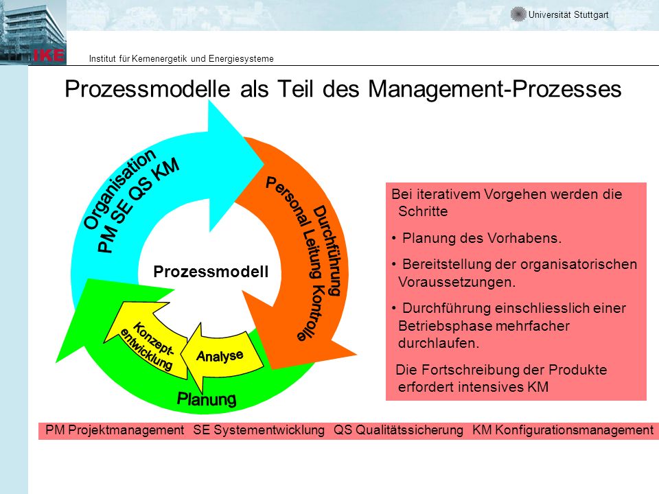 Prozessmodelle als Teil des Management-Prozesses