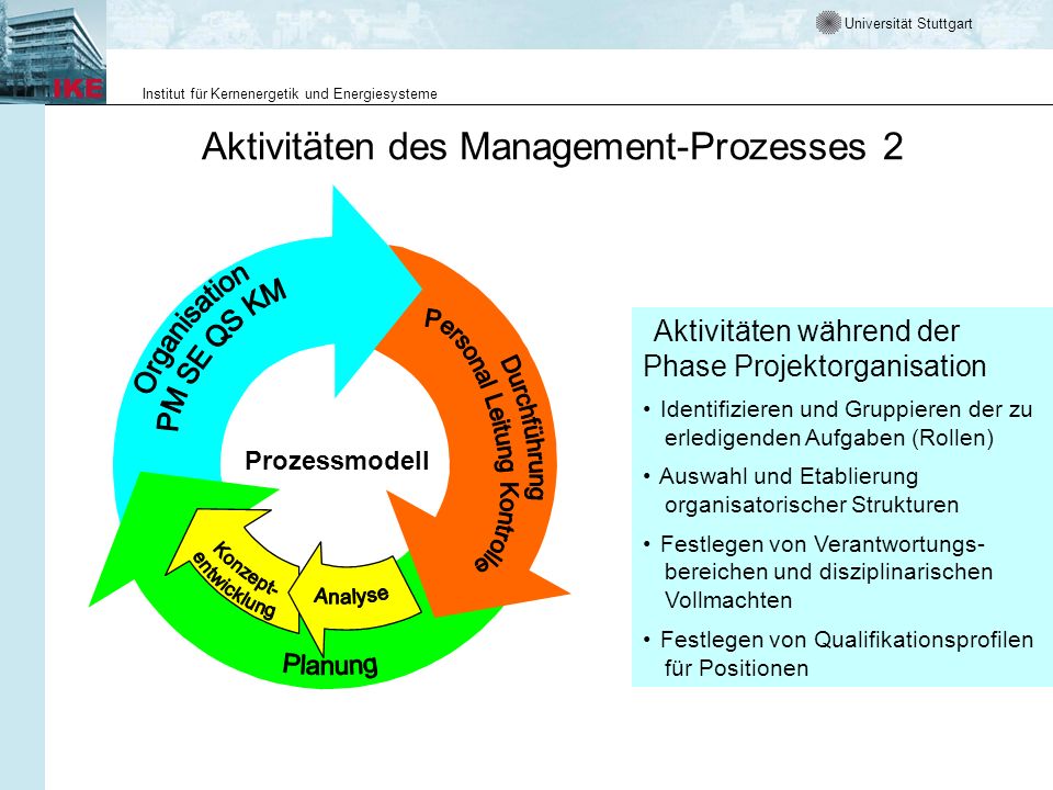 Aktivitäten des Management-Prozesses 2