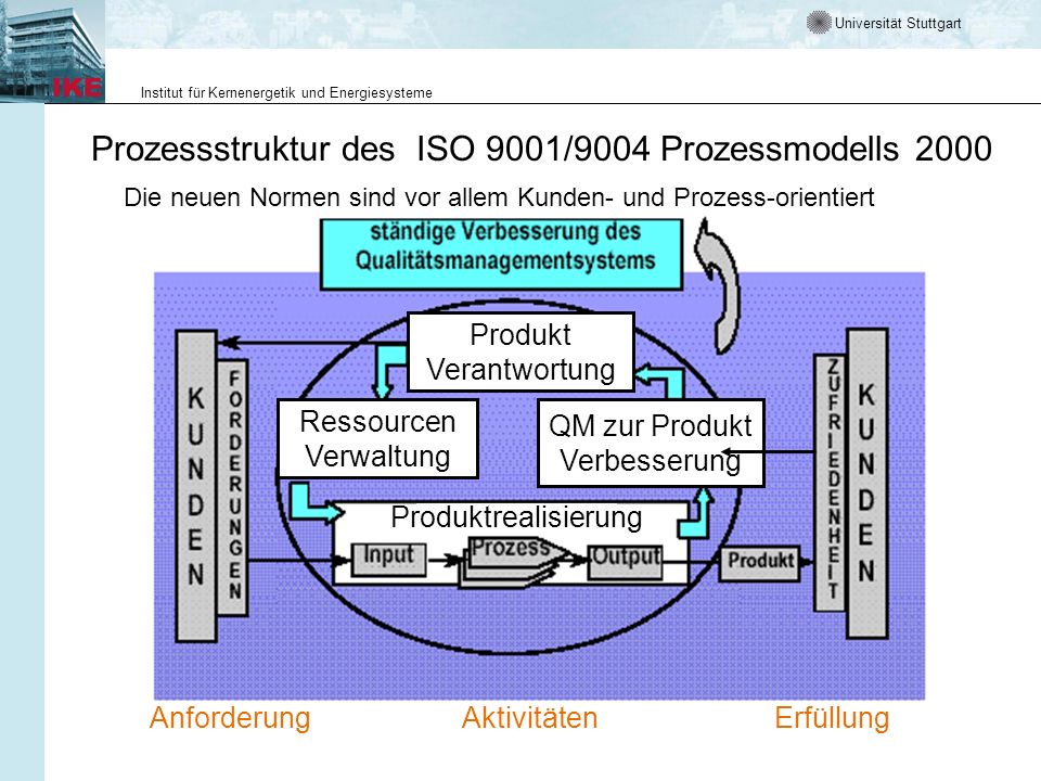 Prozessstruktur des ISO 9001/9004 Prozessmodells 2000