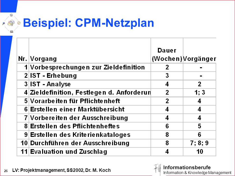 Beispiel: CPM-Netzplan