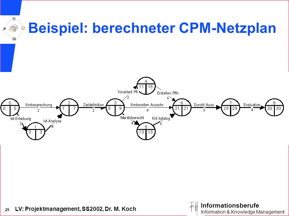 Beispiel: berechneter CPM-Netzplan