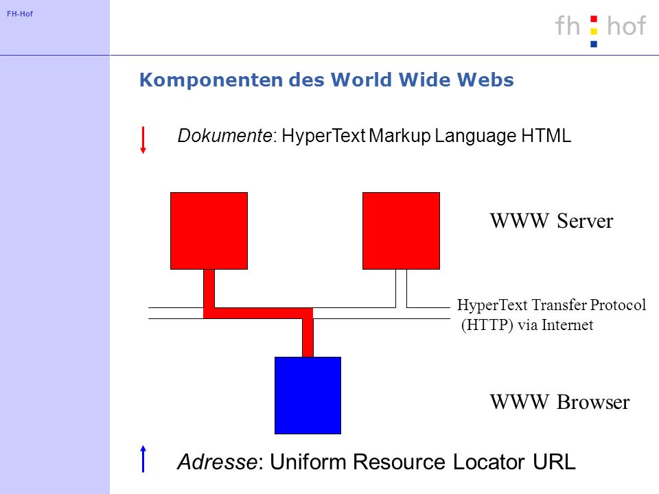 Komponenten des World Wide Webs
