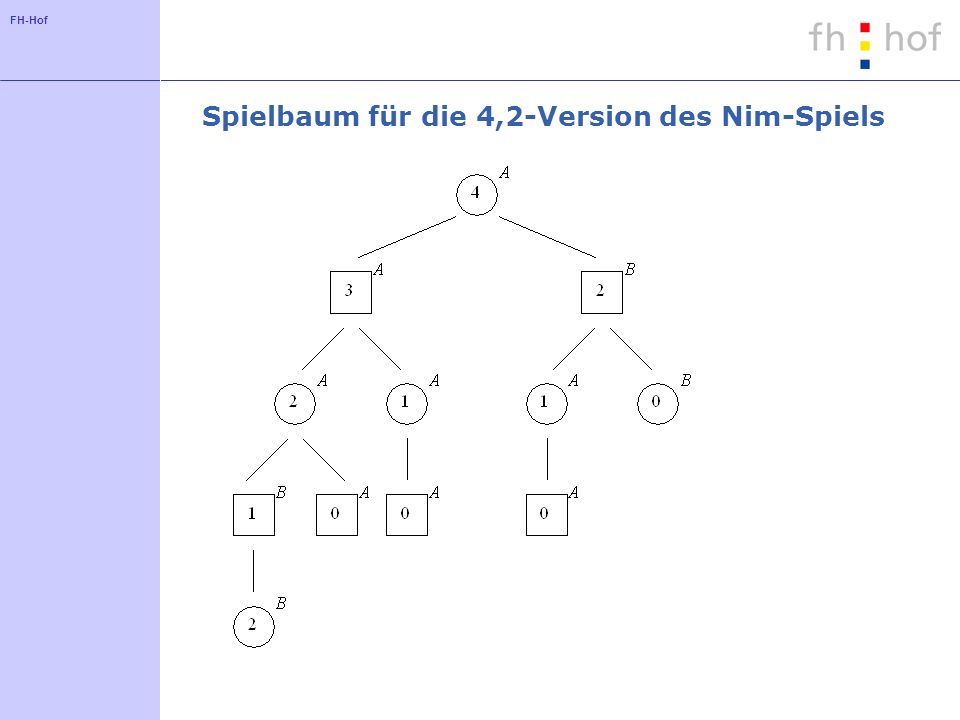 Spielbaum für die 4,2-Version des Nim-Spiels