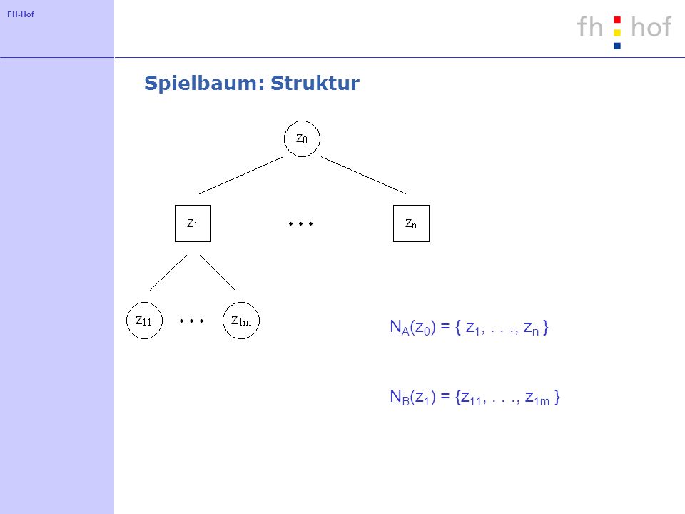 Spielbaum: Struktur NA(z0) = { z1, . . ., zn }