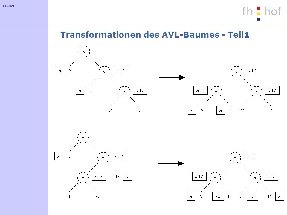 Transformationen des AVL-Baumes - Teil1