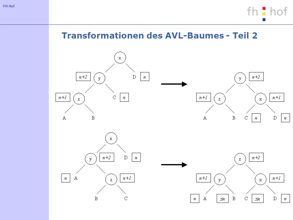 Transformationen des AVL-Baumes - Teil 2