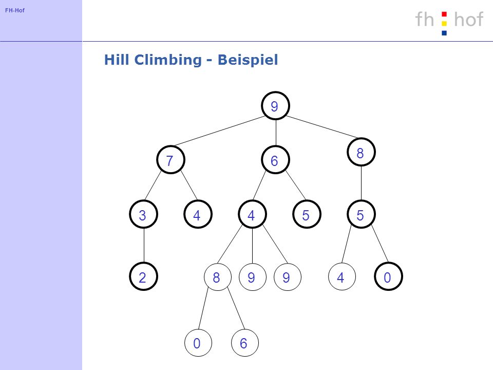 Hill Climbing - Beispiel