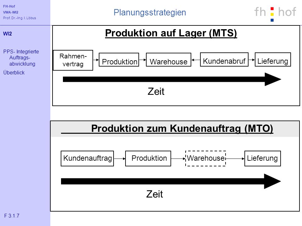 Produktion auf Lager (MTS)