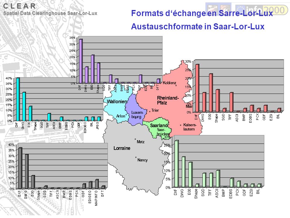 Formats d‘échange en Sarre-Lor-Lux Austauschformate in Saar-Lor-Lux