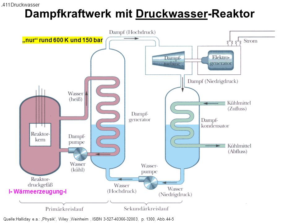 Dampfkraftwerk mit Druckwasser-Reaktor