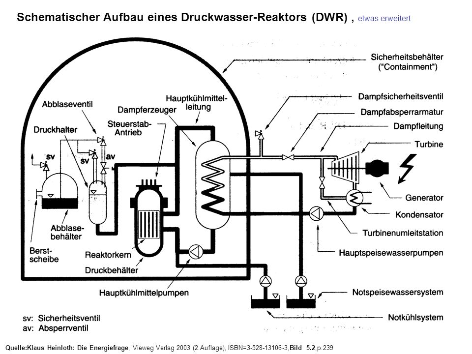 Schematischer Aufbau eines Druckwasser-Reaktors (DWR) , etwas erweitert