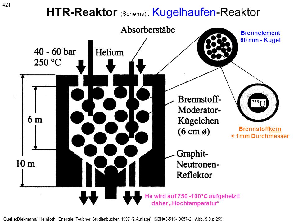 HTR-Reaktor (Schema) : Kugelhaufen-Reaktor