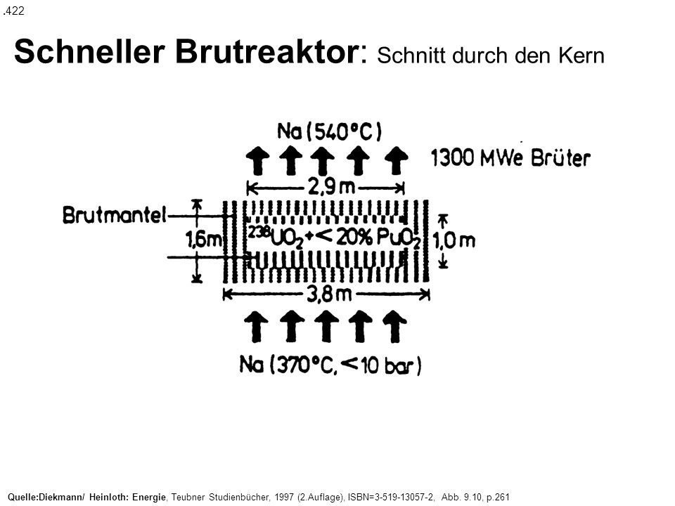 Schneller Brutreaktor: Schnitt durch den Kern