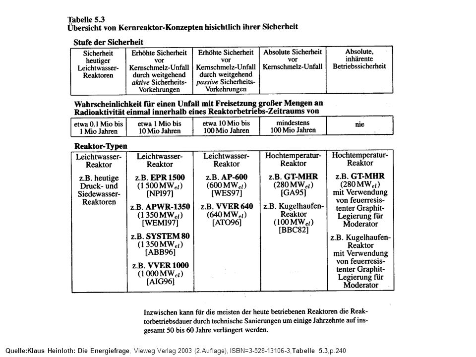 Quelle:Klaus Heinloth: Die Energiefrage, Vieweg Verlag 2003 (2
