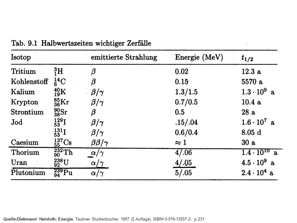 Quelle:Diekmann/ Heinloth: Energie, Teubner Studienbücher, 1997 (2