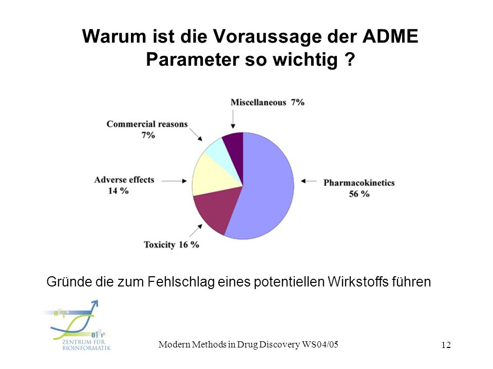 Warum ist die Voraussage der ADME Parameter so wichtig