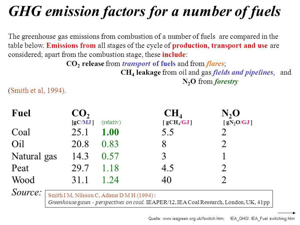 GHG emission factors for a number of fuels The greenhouse gas emissions from combustion of a number of fuels are compared in the table below. Emissions from all stages of the cycle of production, transport and use are considered; apart from the combustion stage, these include: