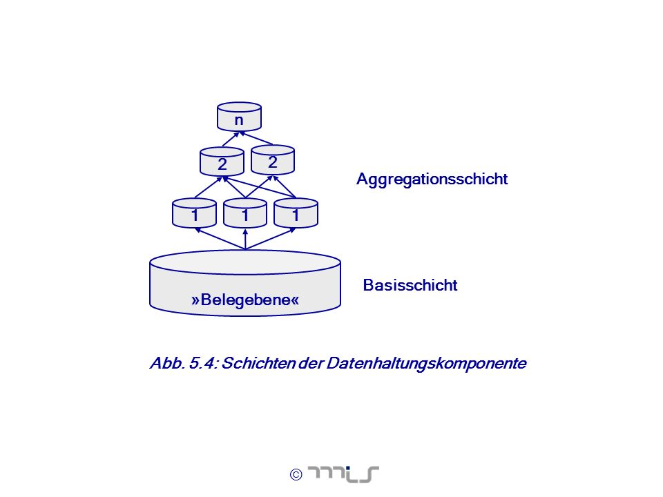Aggregationsschicht Basisschicht n 1 2 »Belegebene« Abb. 5.4: Schichten der Datenhaltungskomponente